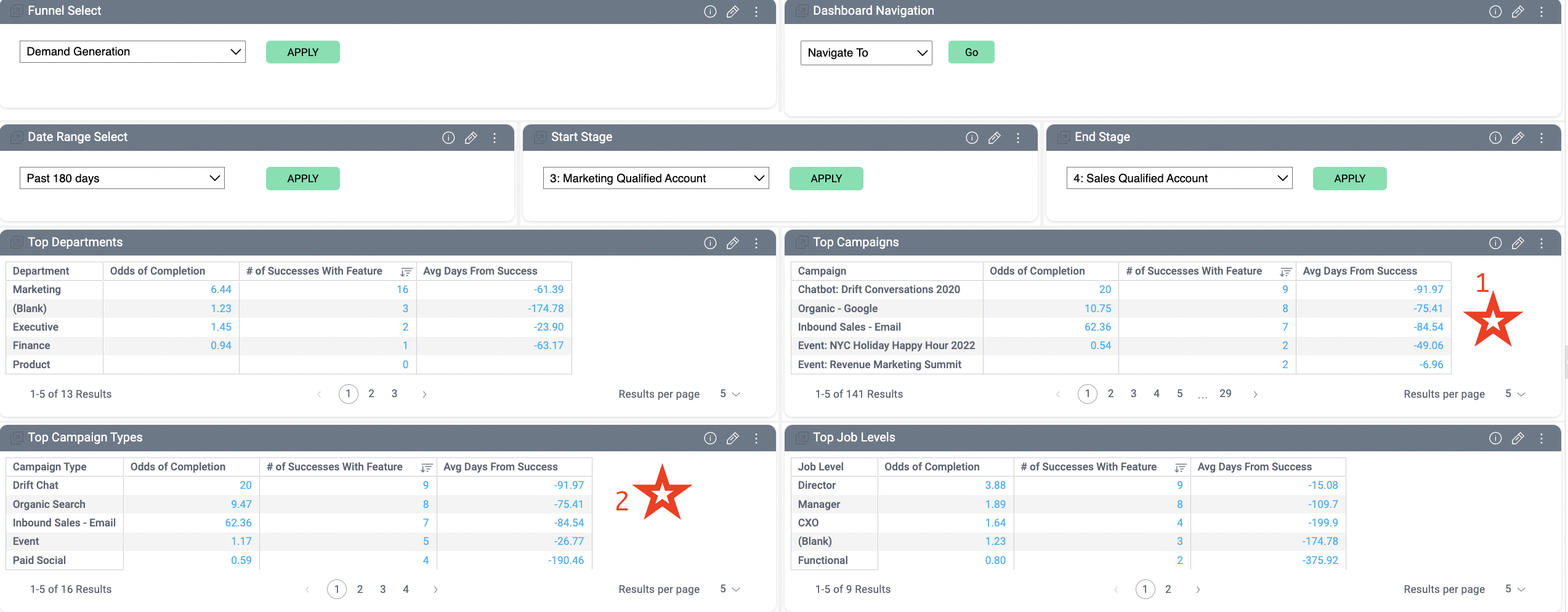 View CaliberMind Campaign/Campaign Type Tables to Determine which Activities Have the Highest Odds of Success