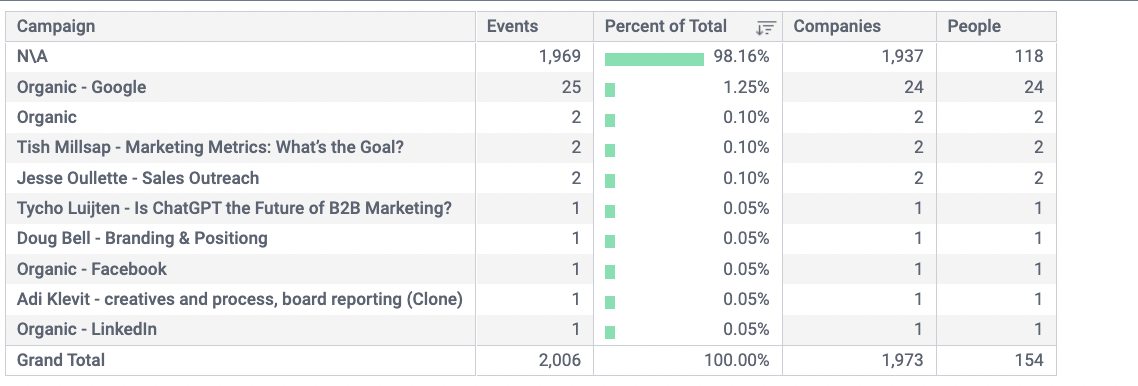 list of inbound campaigns