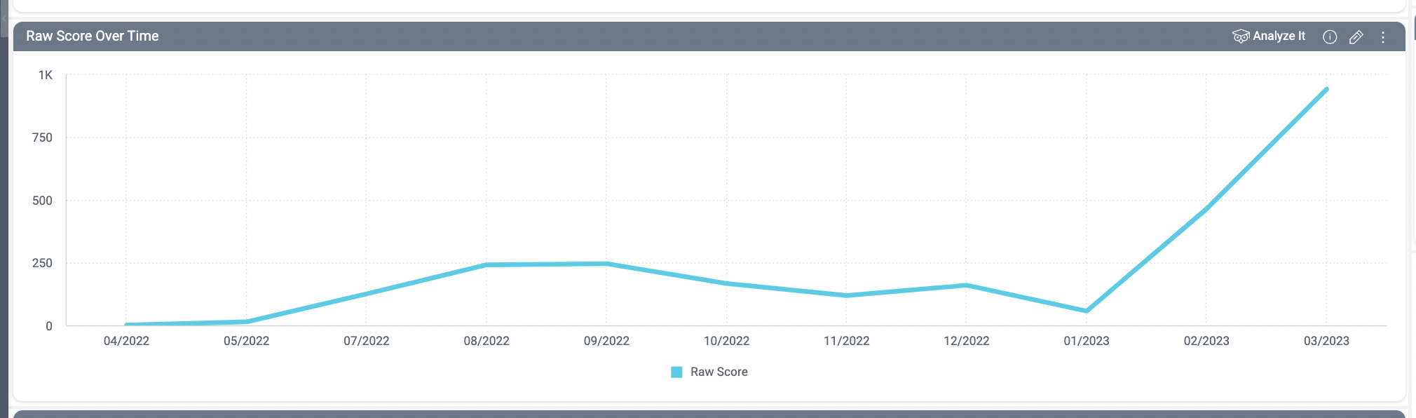 linkedin budget increase