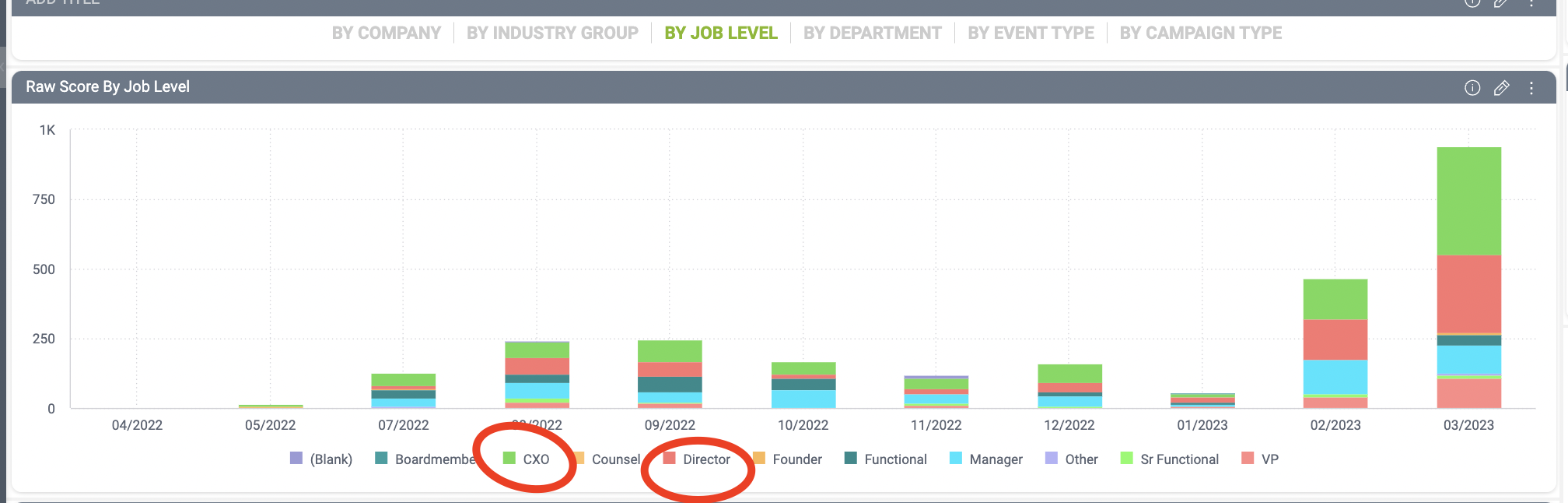 Linkedin job level targeting