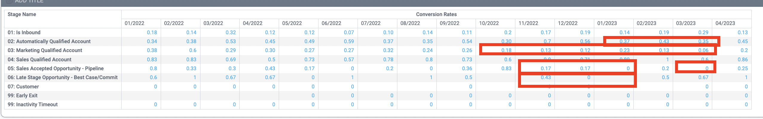 conversion rates by stage