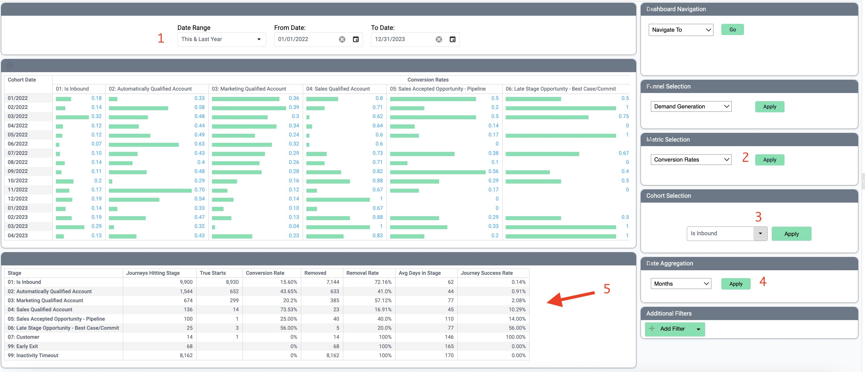 Cohort dashboard for conversion analysis