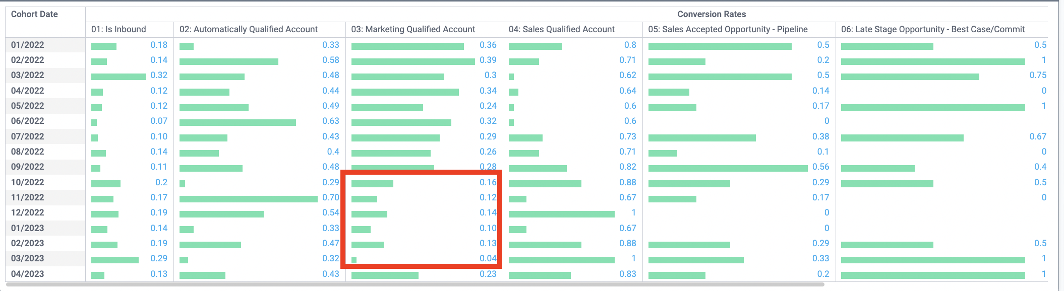 cohort report conversion analysis