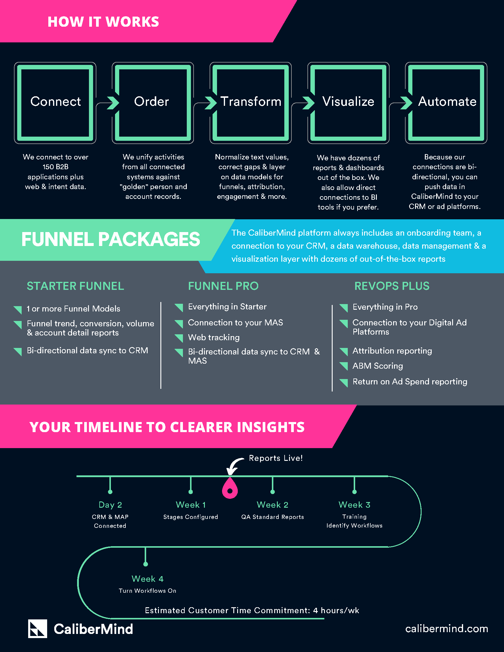 CaliberMind Funnels Infographic