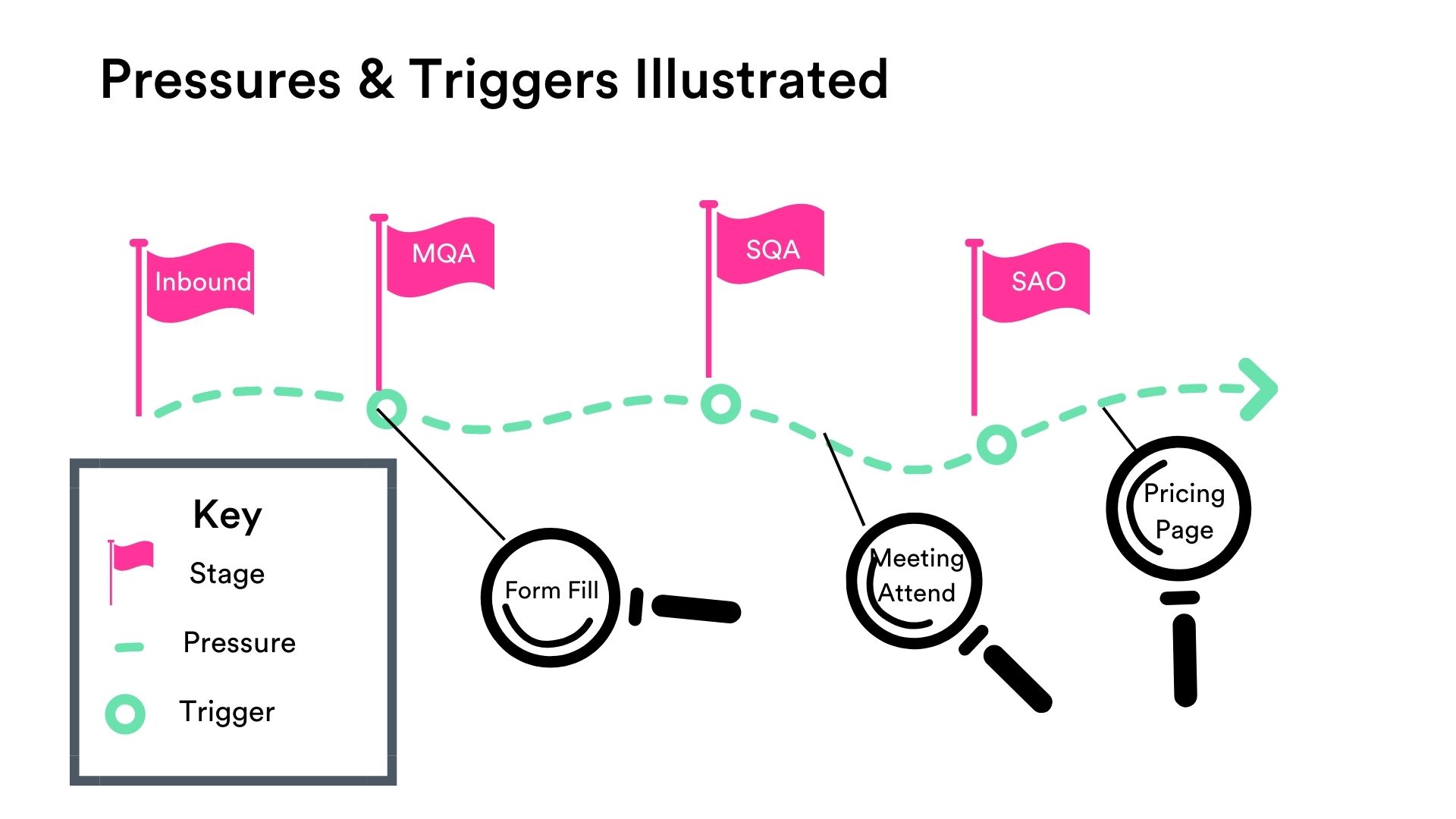 CaliberMind Trigger and Pressure Events