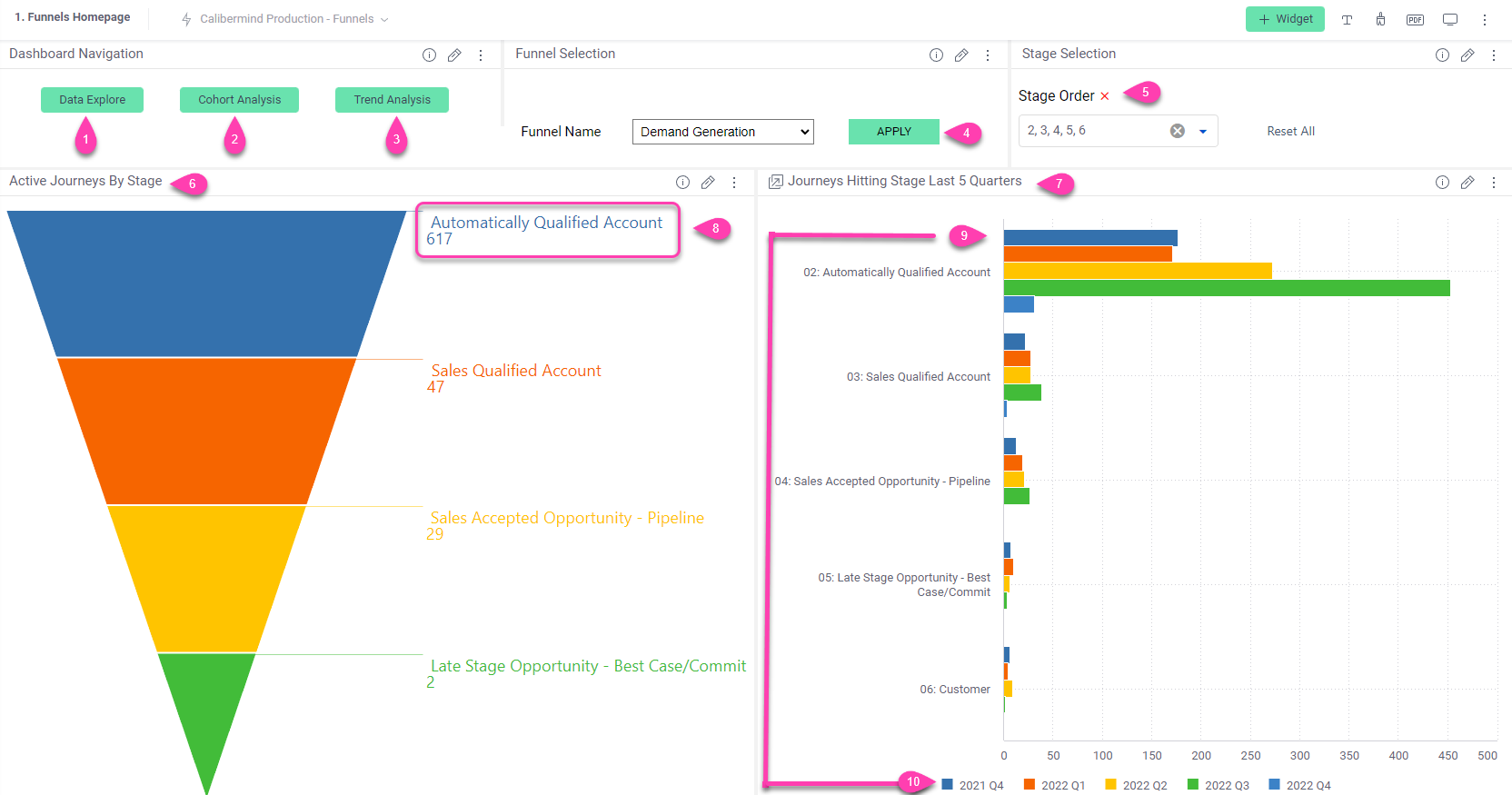 CaliberMind Funnels - Demand Generation Dashboard