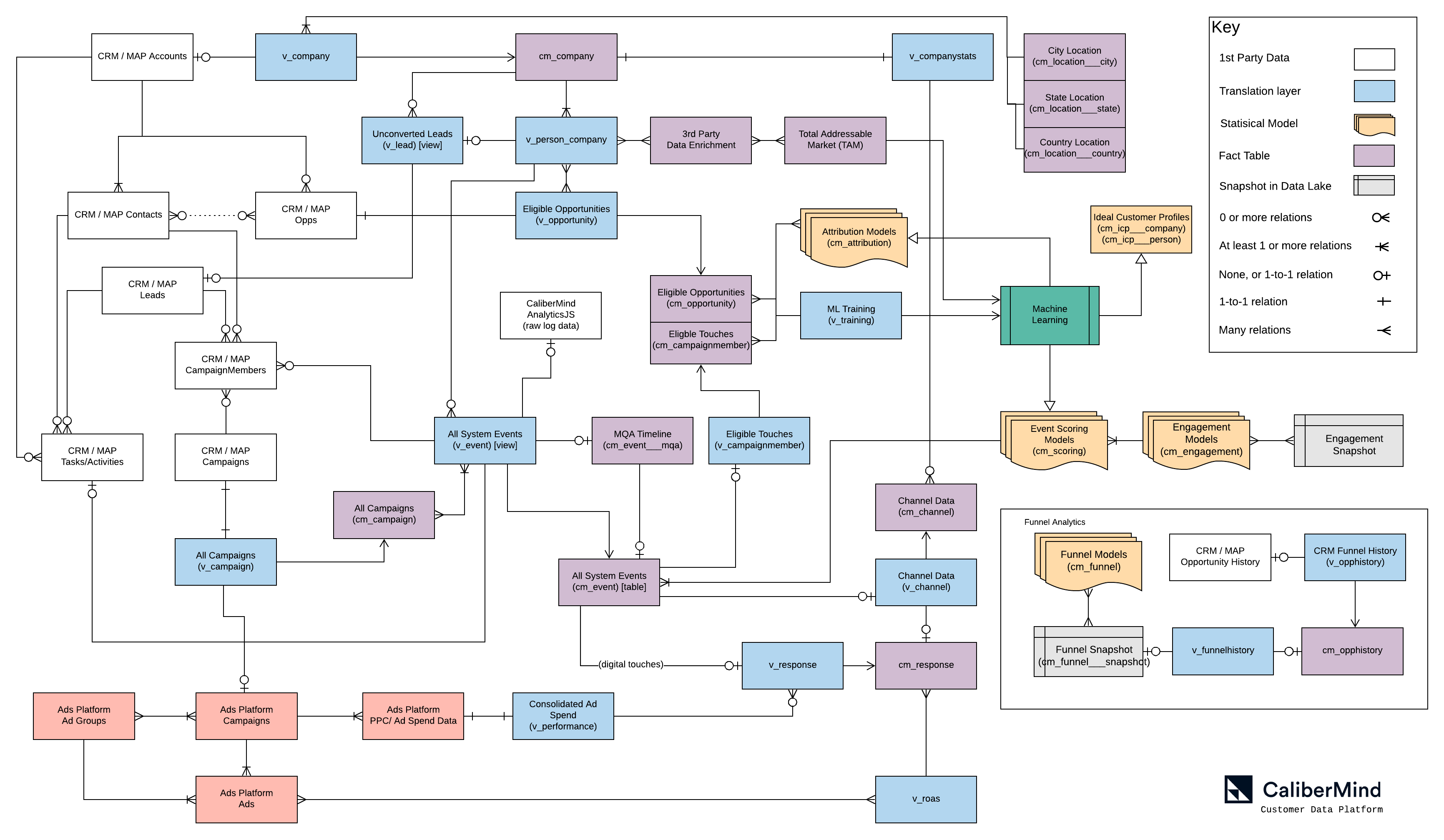 CaliberMind Customer Data Platform entity relationship diagram
