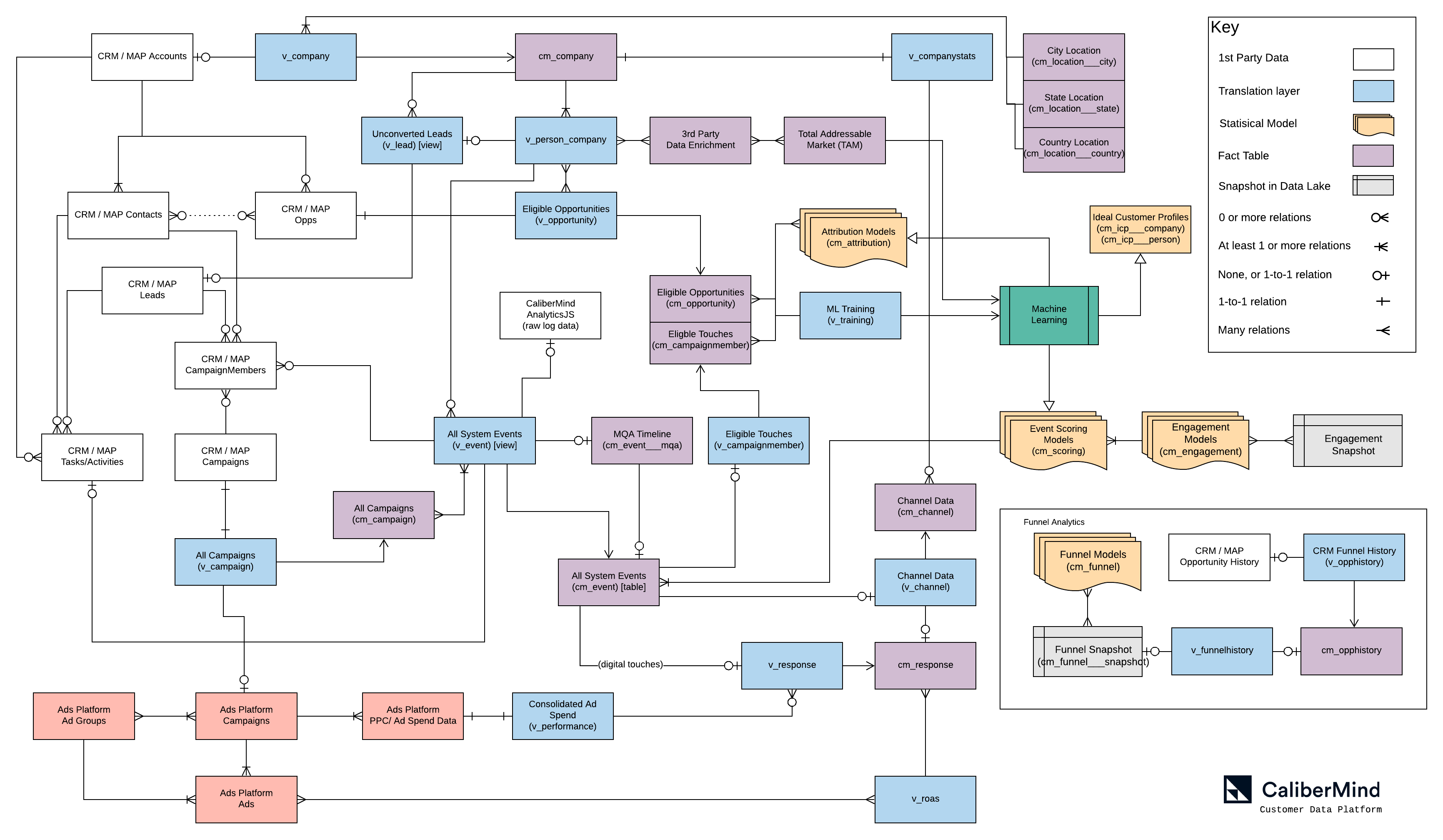 Sap Crm Table Relationship Diagram | Elcho Table