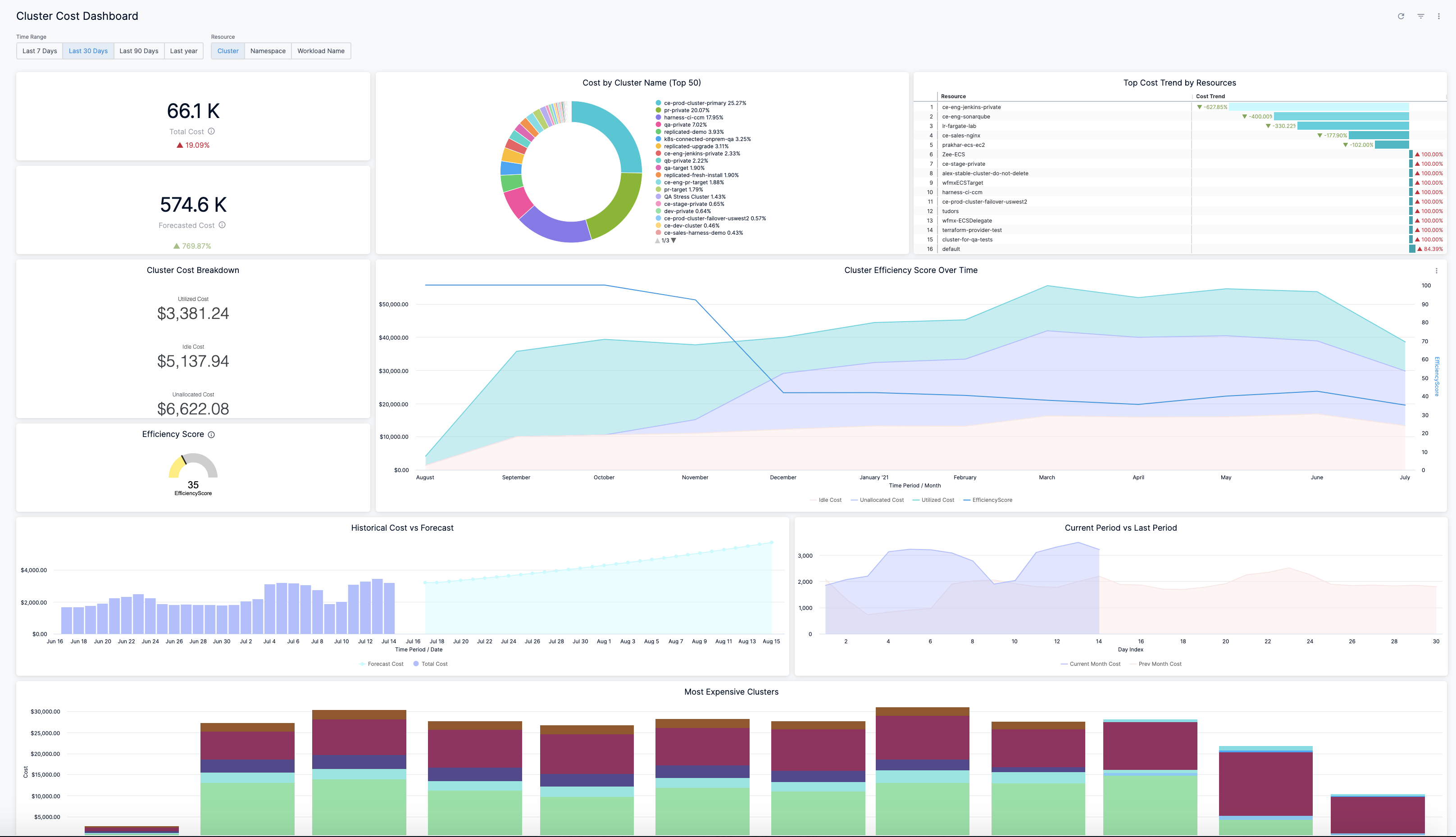 View Cluster Cost Dashboard - Harness.io Docs