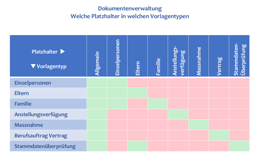 Welche Platzhalter in welchen Vorlagentypen