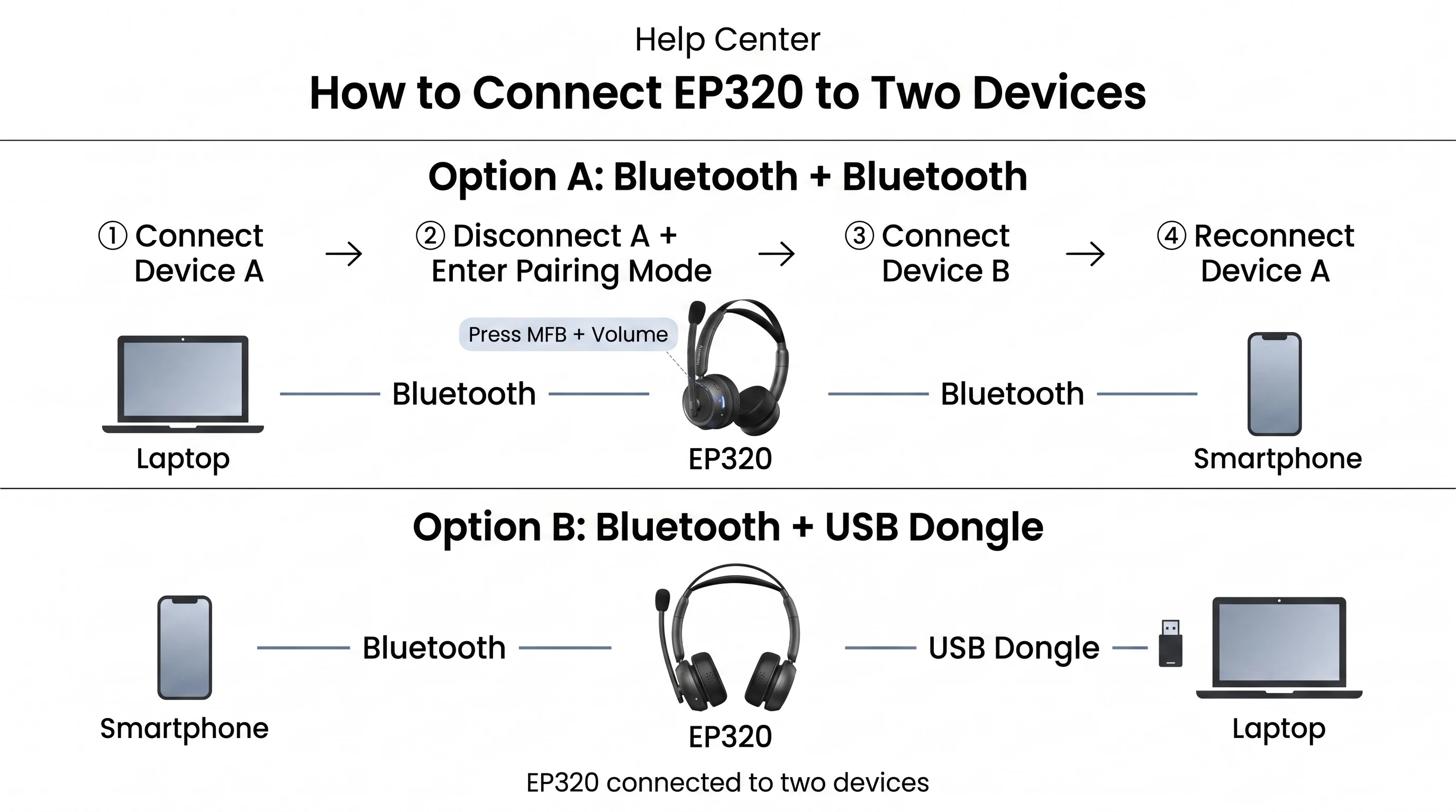 How to connect the Nearity EP320 to two devices using Bluetooth and USB Dongle.