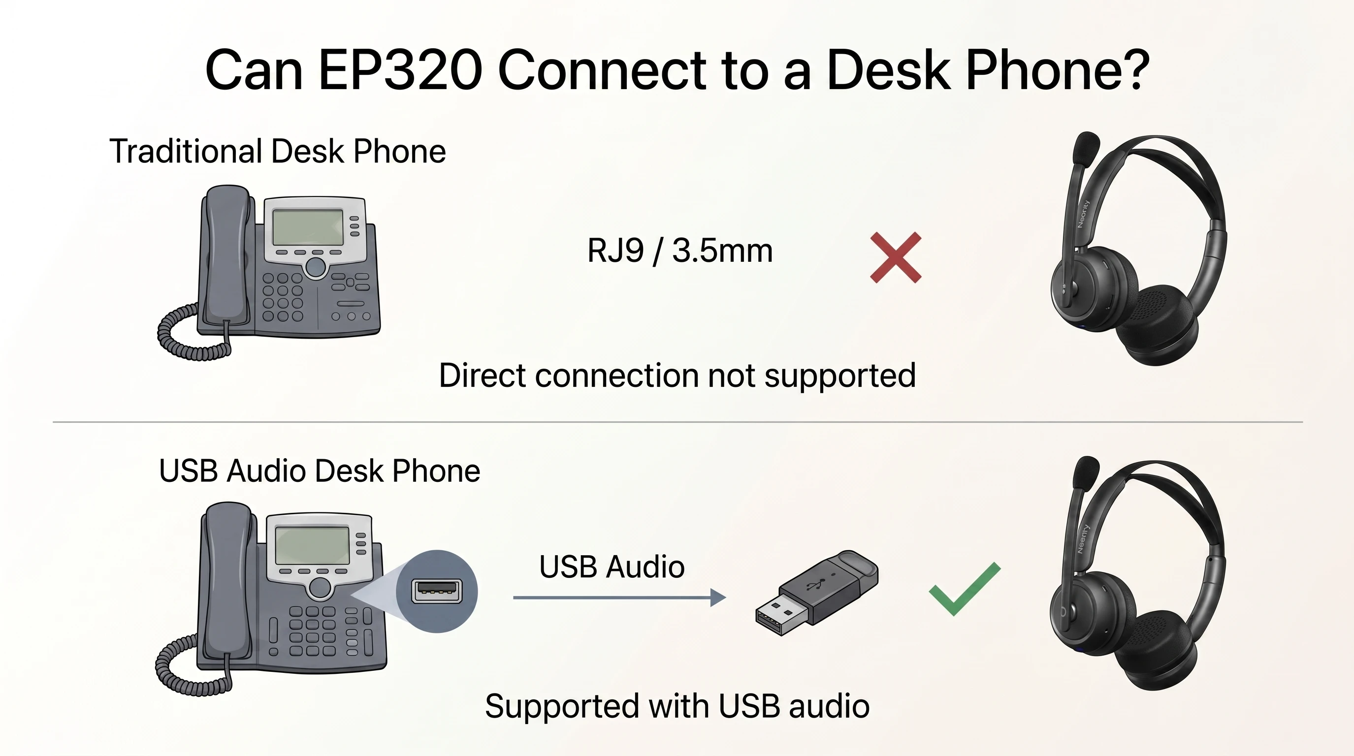 A diagram explaining EP320 connection compatibility with desk phones. It shows a 'Traditional Desk Phone' with an 'X' and 'Direct connection not supported' for RJ9/3.5mm. Below, a 'USB Audio Desk Phone' is shown with a green check mark, indicating compatibility is 'Supported with USB audio'.