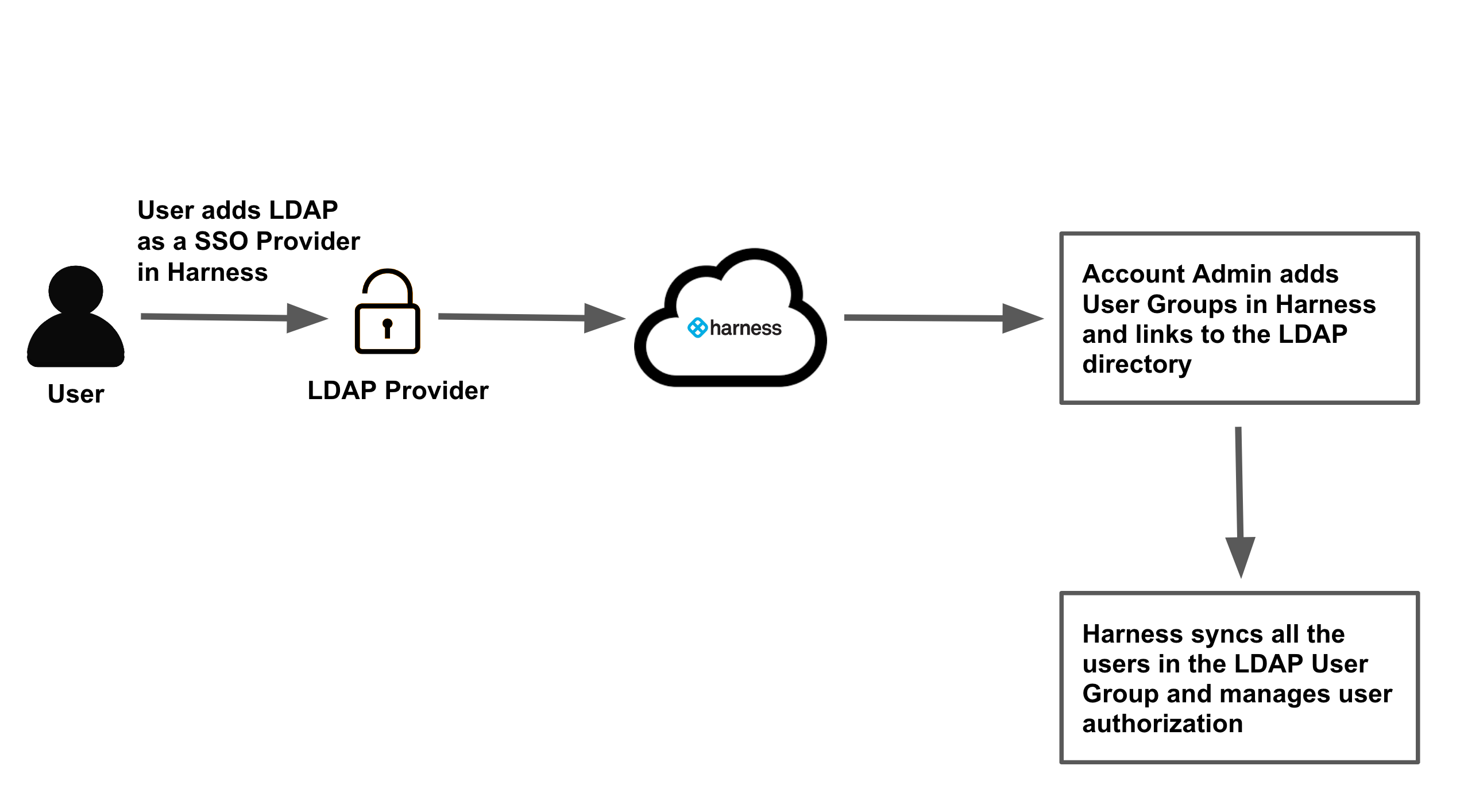 provision-users-and-single-sign-on-sso-with-ldap-harness-io-docs