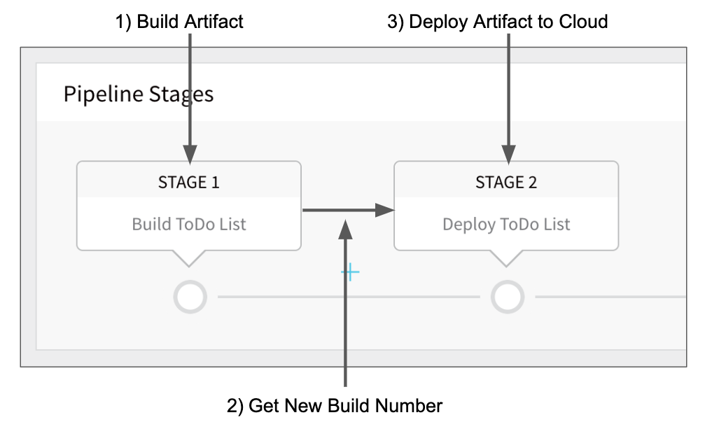 Create The Build And Deploy Pipeline Harness Io Docs