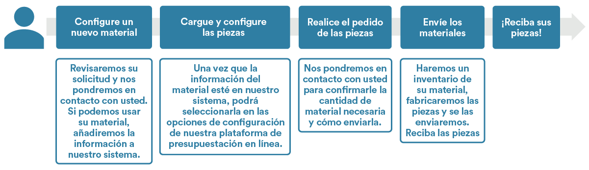 Uso de sus propios materiales y colores: cómo funciona