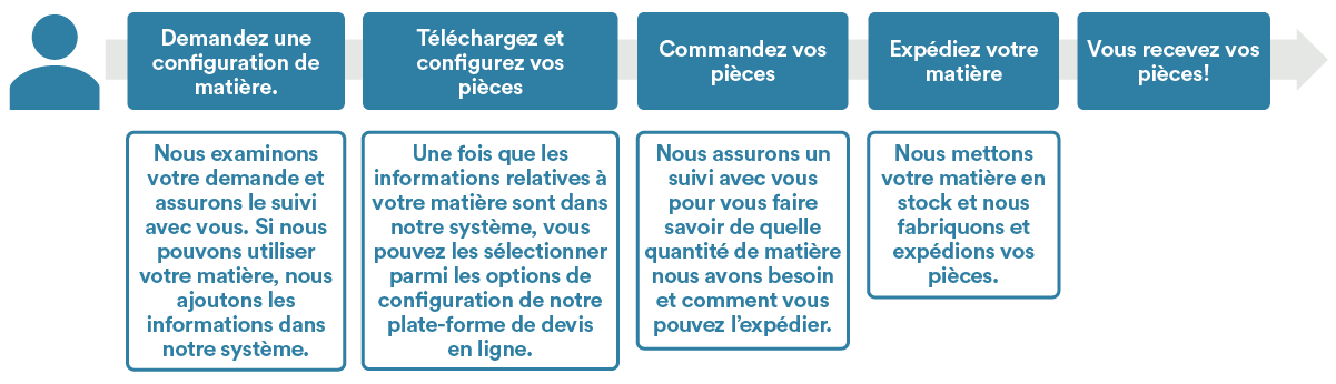 Utiliser vos propres matériaux et couleurs - Comment ça marche