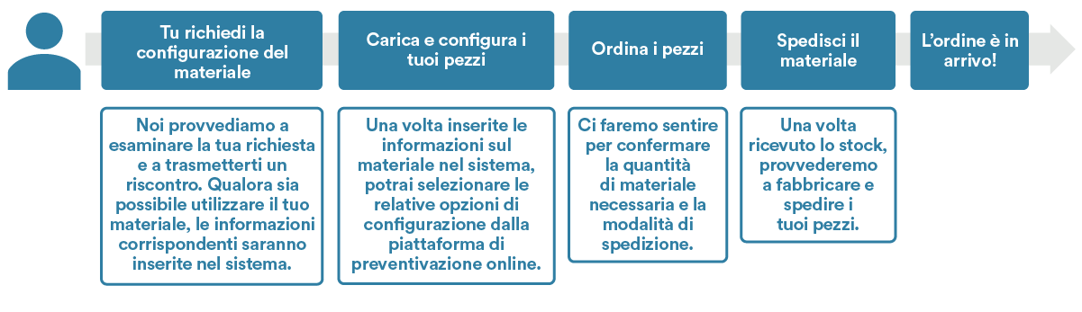 Utilizzo dei propri materiali e colori: come funziona