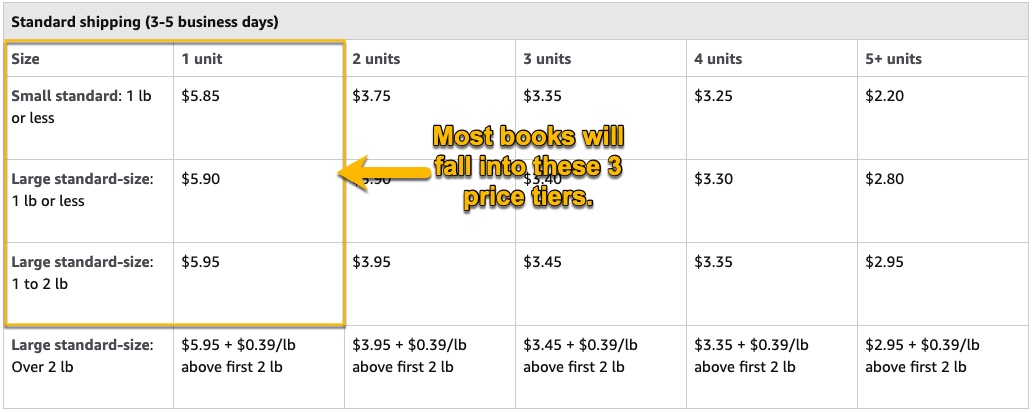 Understanding Mcf Multi Channel Fulfillment Fees On Amazon Helpdocs