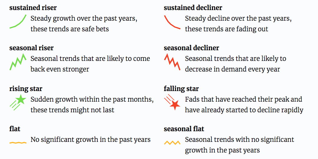 sustained riser: Steady growth over the past years, these trends are safe bets  sustained decliner Steady decline over the past years, these trends are fading out  seasonal riser Seasonal trends that are likely to come back even stronger  seasonal decliner Seasonal trends that are likely to decrease in demand every year  rising star Sudden growth within the past months, these trends might not last  falling star Fads that have reached their peak and have already started to decline rapidly  flat No significant growth in the past years  seasonal flat Seasonal trends with no significant growth in the past years