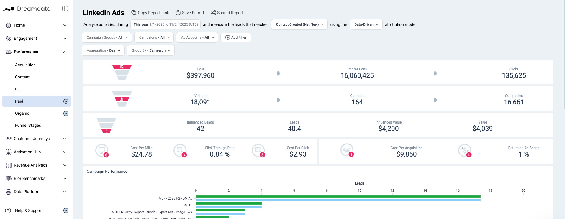 Dreamdata report displaying the LinkedIn Ads report located under the Performance > Paid > LinkedIn Ads sidebar menu. The page layout features a top filters configuration, followed by a Funnel Overview visualization, and a bottom section containing detailed Graphs and Tables regarding ad performance.