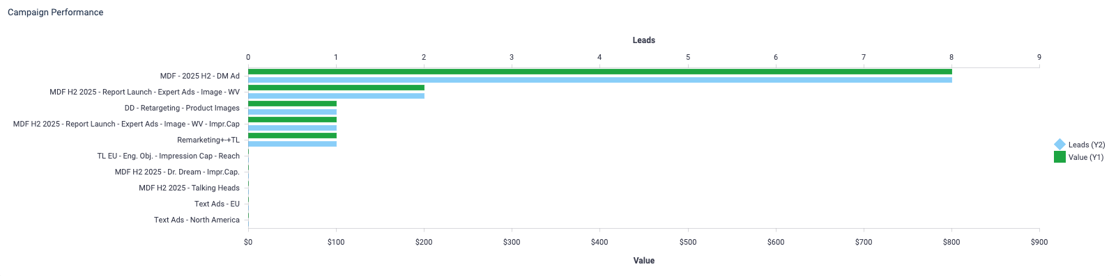 Bar graph titled 'Campaign performance over time' displaying the volume of Leads (Y-axis) generated by specific campaigns per day over a selected date range.