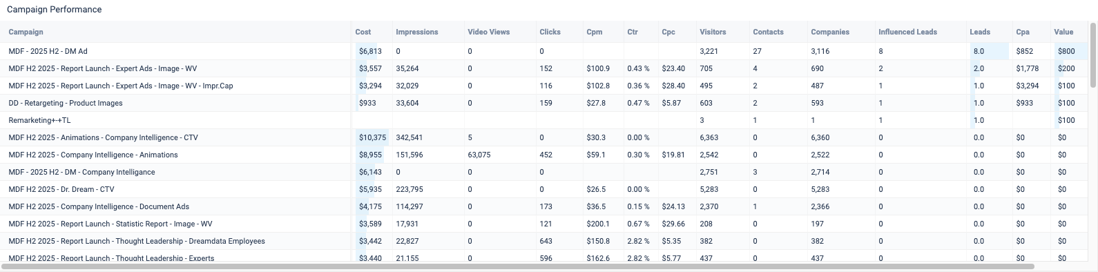 Detailed 'Campaign Performance' table where rows represent individual campaigns. The columns, listed in order from left to right, display the following metrics: Cost, Impressions, Video Views, Clicks, CPM, CTR, CPC, Visitors, Contacts, Companies, Influenced Leads, Leads, CPA, and Value.