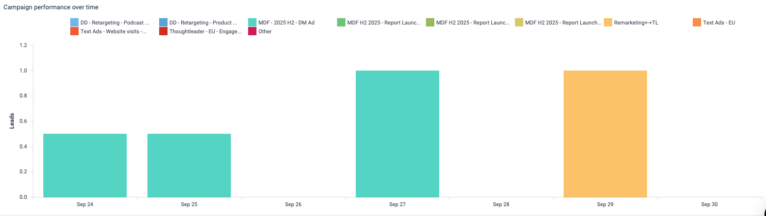 Horizontal bar chart by two metrics: Time (bottom axis) and Leads (top axis), allowing for quick comparison of revenue vs. time.