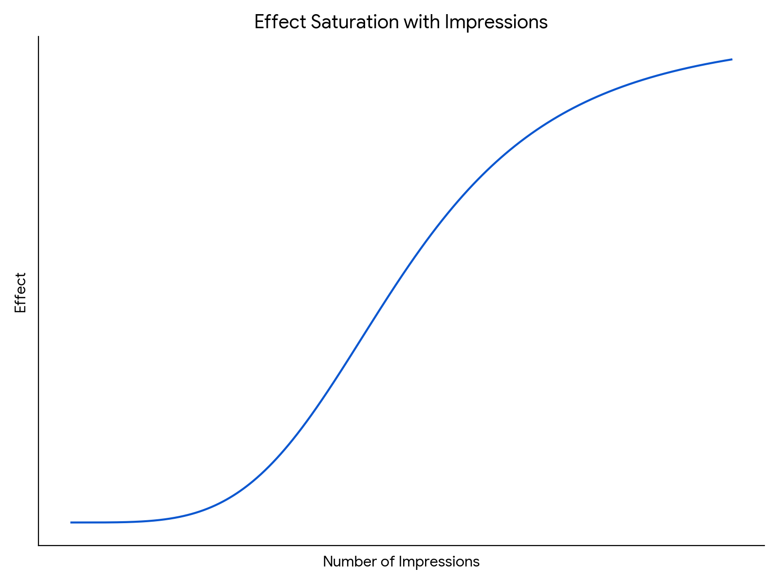 Saturation effects based on a Hill transformation function