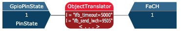 Completed Logic Flow showing GPI Input, Fader Channel output and translation