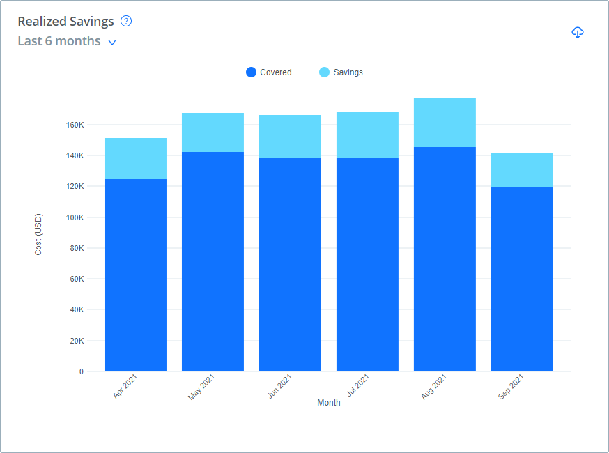 Savings Plan Analytics report Realized Savings chart showing how much your Savings Plans have actually saved you versus what the same usage would have cost at On-Demand pricing.