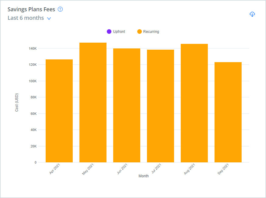 The Savings Plan Analytics report Saving Plans Fees chart, showing how much your Savings Plans cost each month broken down by both upfront and recurring fees. 