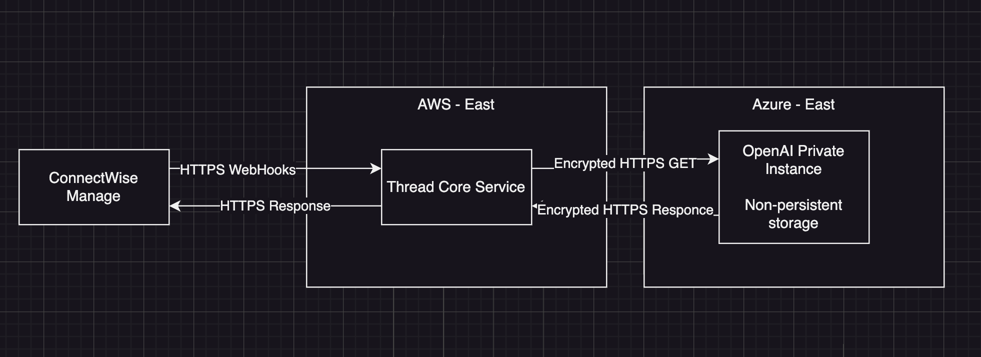 Reference architecture for Service CoPilot