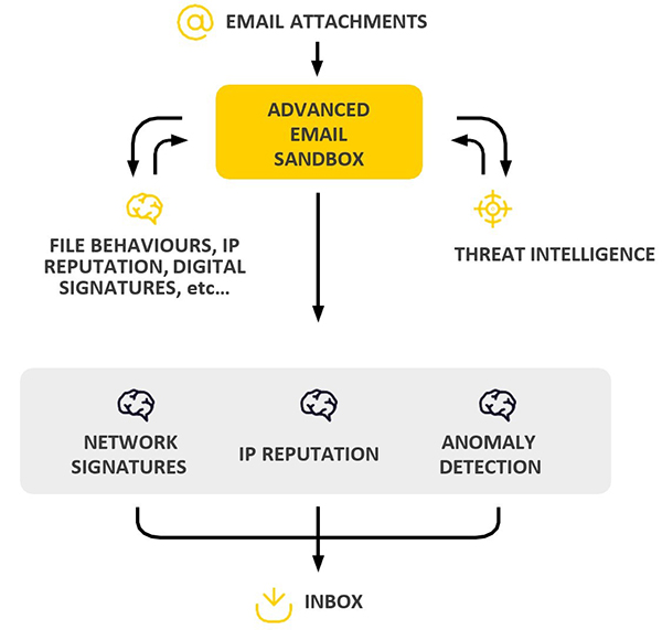 Advanced Email Sandbox - Overview - Help :: Unified Security Service