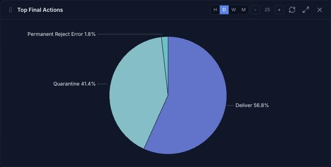 Pie chart on the Insights page