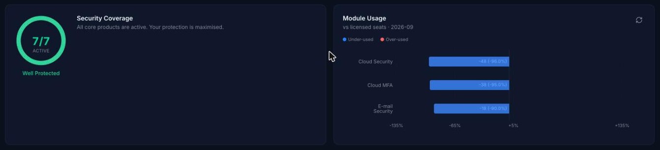 Security Coverage and Module Usage