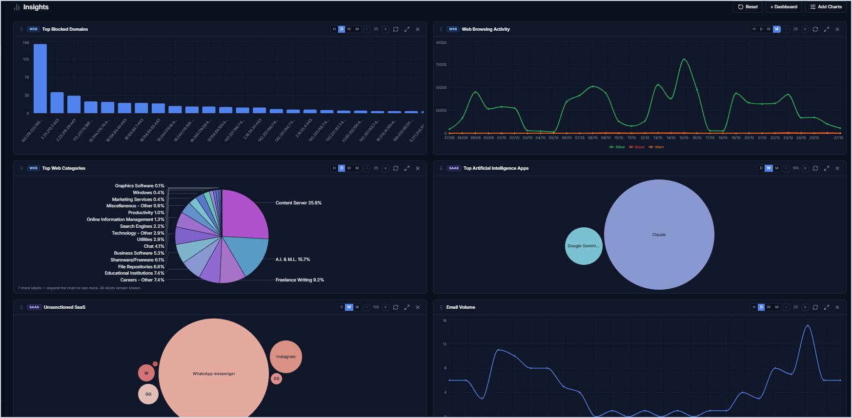 Insights dashboard with blocked domains, browsing activity, web categories, AI apps, unsanctioned SaaS and email volume