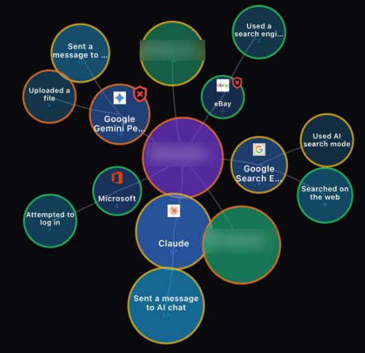 Relationship Graph for one user, linking AI and cloud apps to the actions taken in them