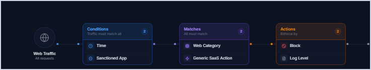 Rule Builder flow: Web Traffic, then Conditions, Matches and Actions