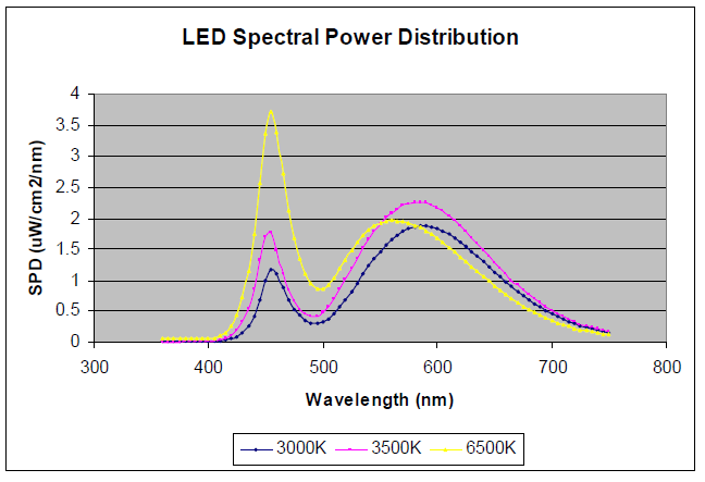 uv led spectrum