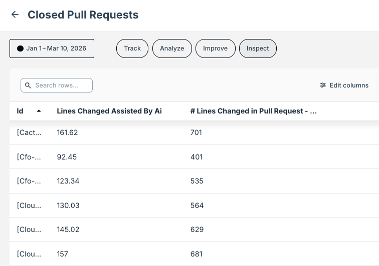 Closed PRs with lines changed by AI and in total