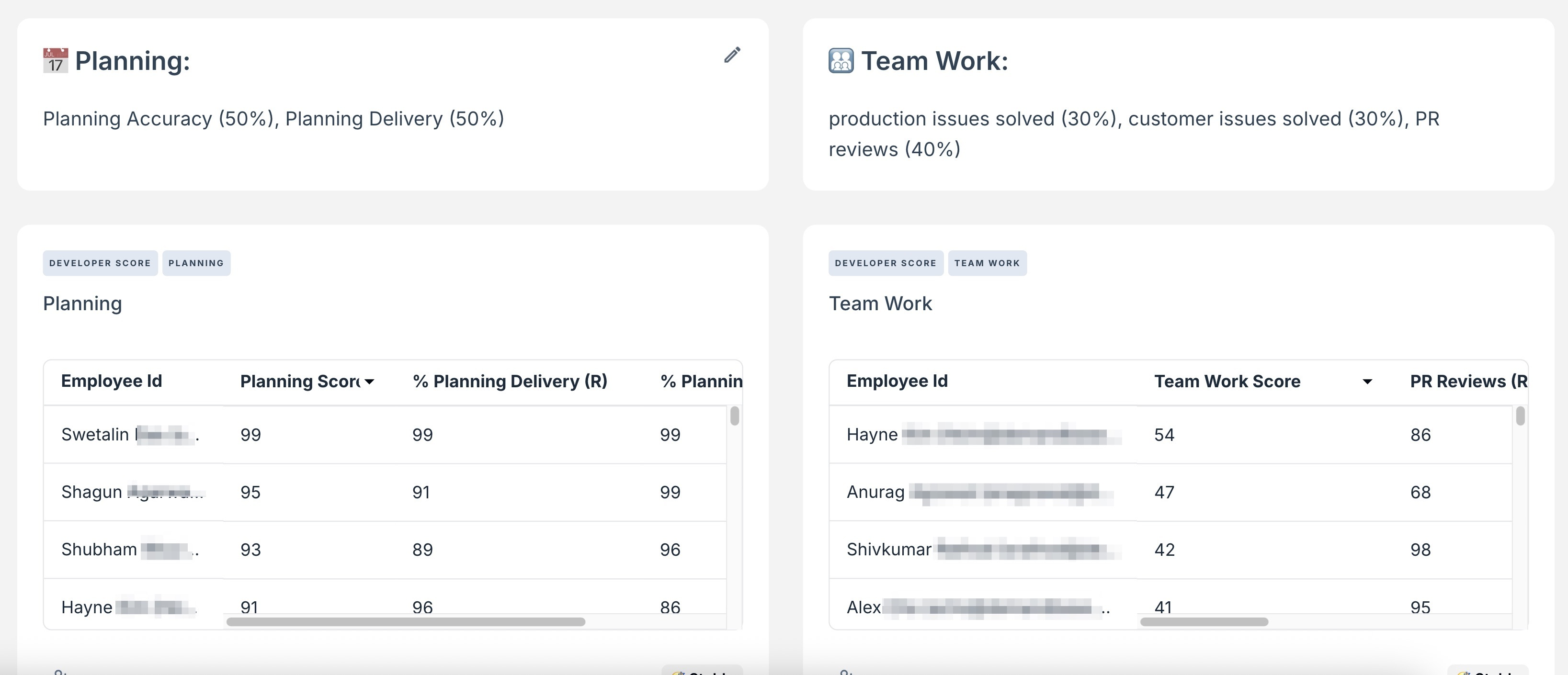 Planning & Teamwork Scores