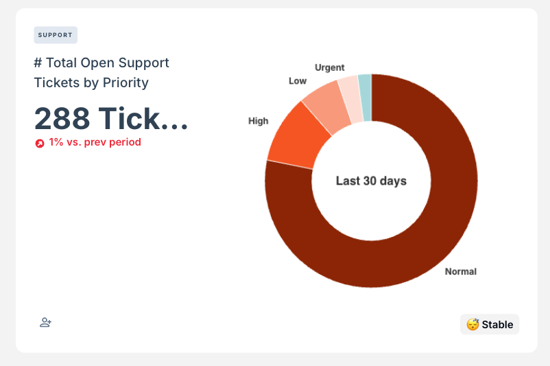 Breakdown of Open Support Tickets by Priority dimension.