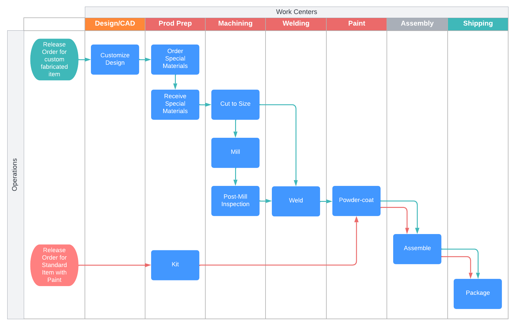 Creating and Importing a Labor Routing - Wheelhouse™