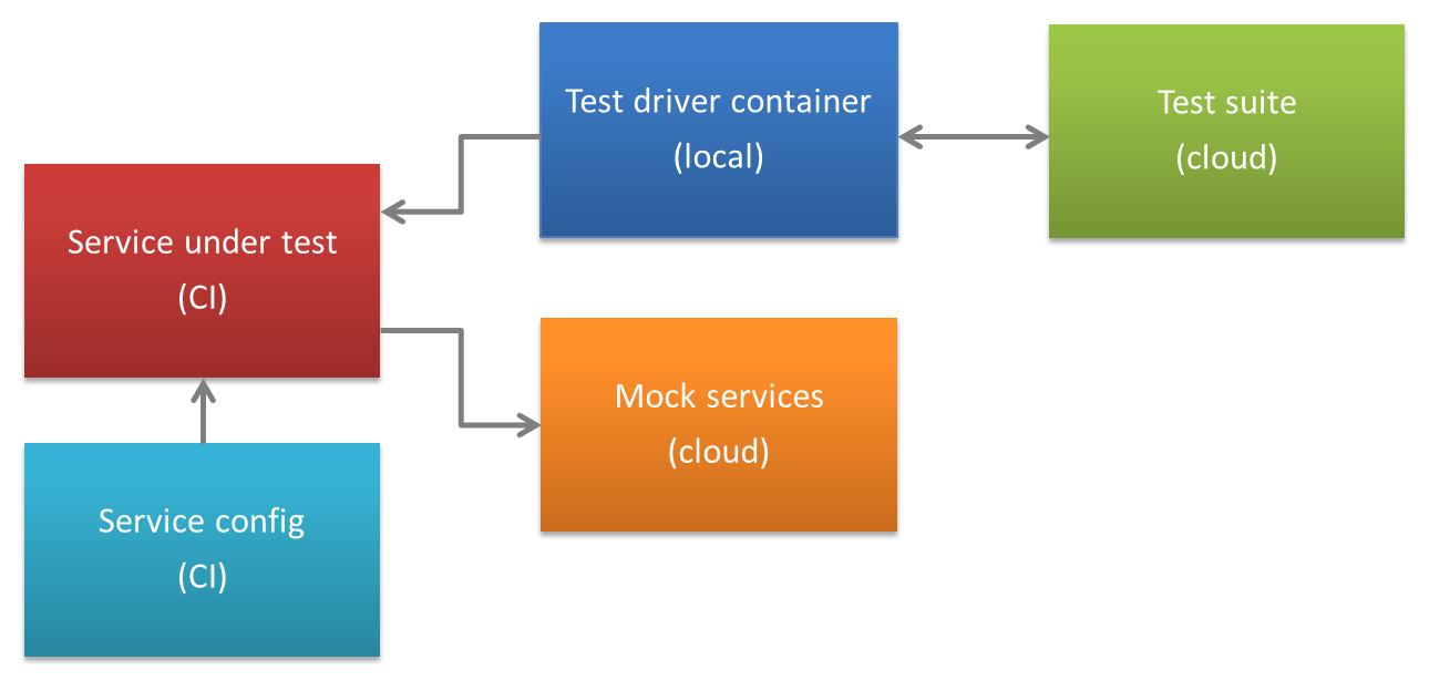 CI test driver using Mesh Dynamics container locally