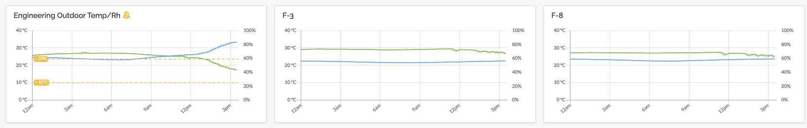 Sensor Mini Chart with Alamr