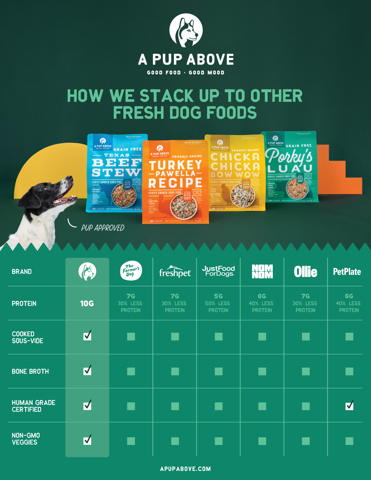 How We Compare to Other Dog Foods A Pup Above FAQs