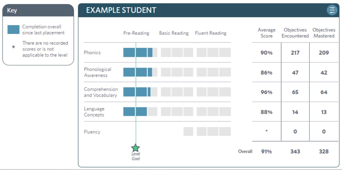 Student Completion & Scores dashboard screenshot