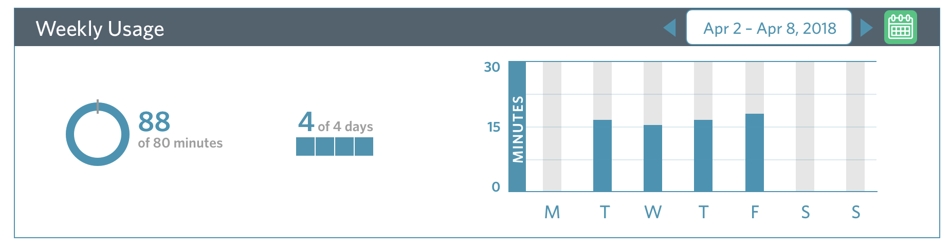 screenshot of Weekly Usage section