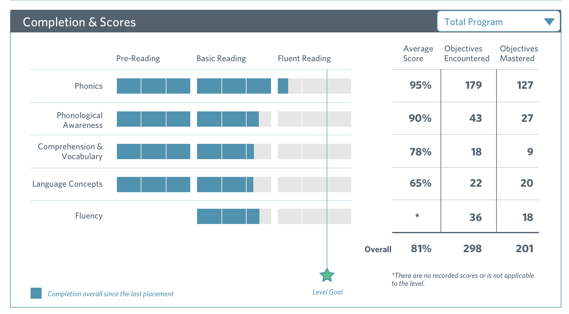 screenshot of Completion & Scores section