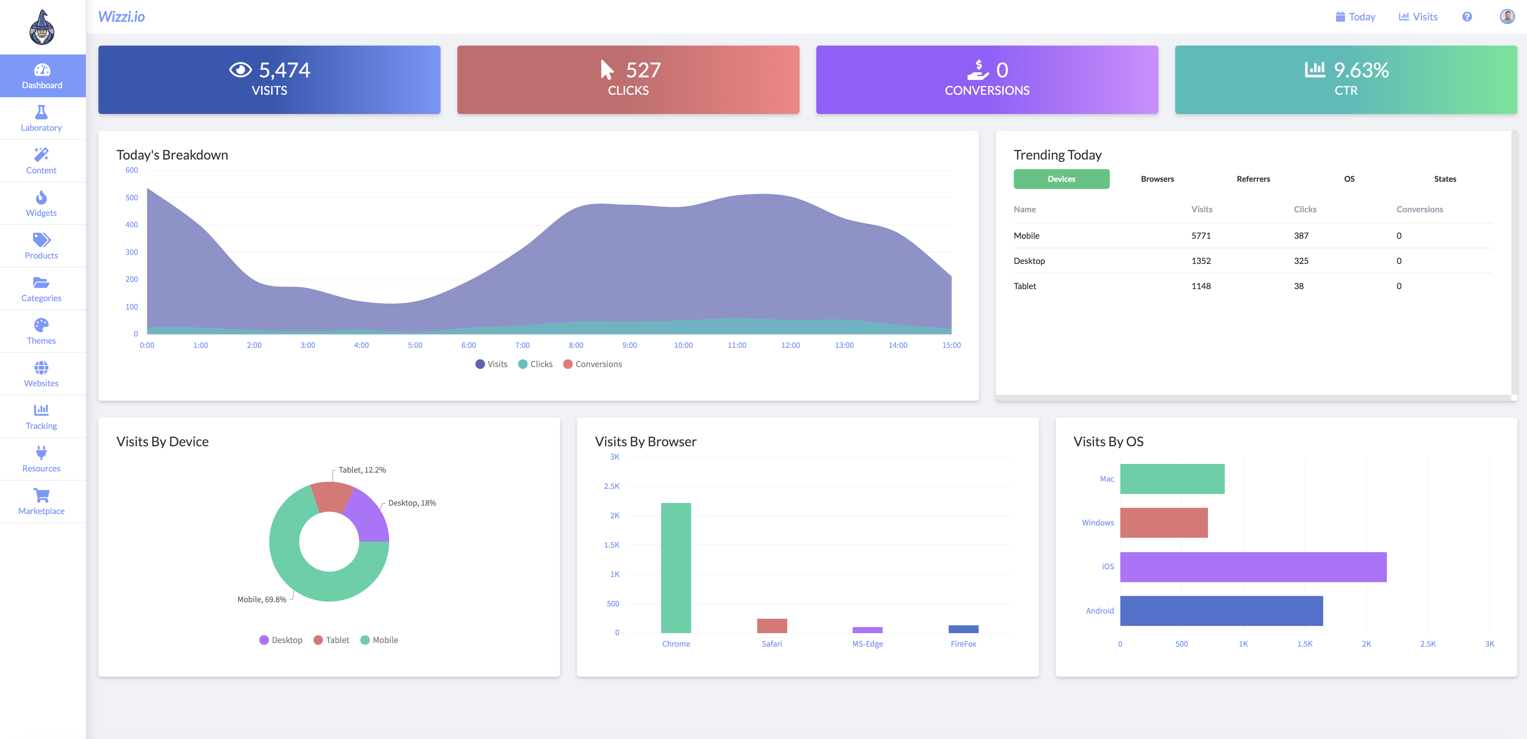 Intro to Wizzi - Wizzi Support - Getting Information for Wizzi